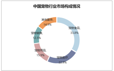 2019-2025年中国宠物食品行业市场运营现状及投资规划研究建议报告