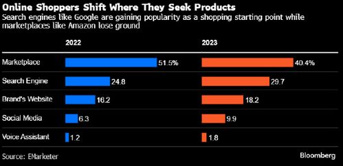 Temu以超高回头客率撼动电商格局 Ebay承压，亚马逊面临新挑战