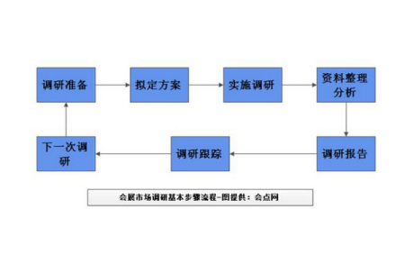 国际市场调研的程序与关键步骤